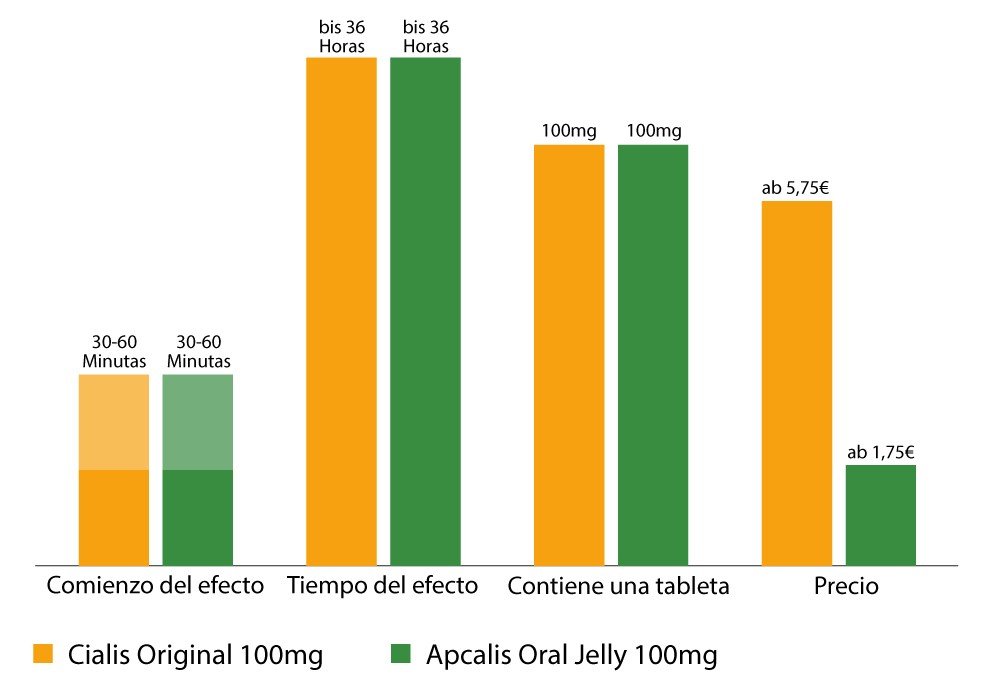 Cialis genérico VS Cialis original
