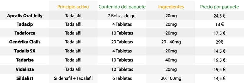 Comparación de los productos de Cialis genérico
