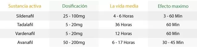 Cuáles son los principios activos de los potenciadores sexuales